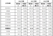 2020年规模以上白酒上市公司营业收入和市场份额占比排行-酒展网
