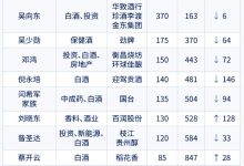 11位酒业企业家上榜2025胡润百富榜-酒展网
