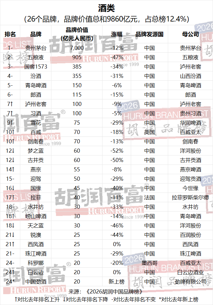 26个酒类品牌入选2026胡润中国品牌榜-酒展网